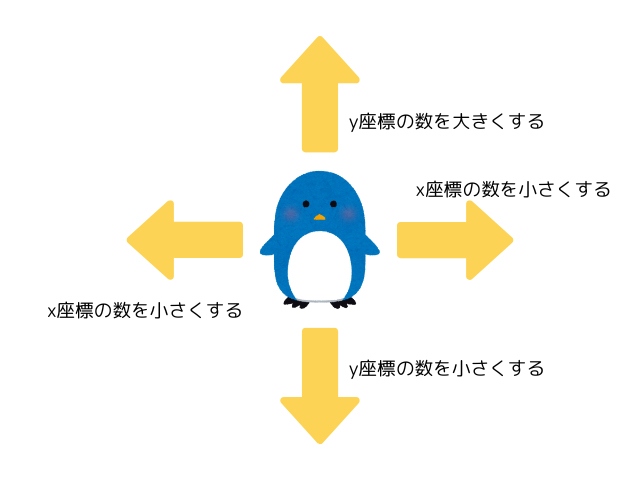 座標を使って動かす